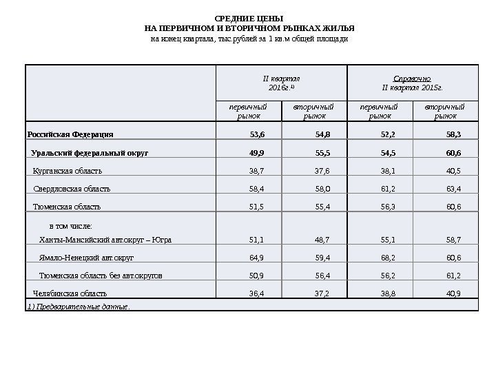 II квартал 2016 г. 1) Справочно  II квартал 2015 г. первичный рынок вторичный