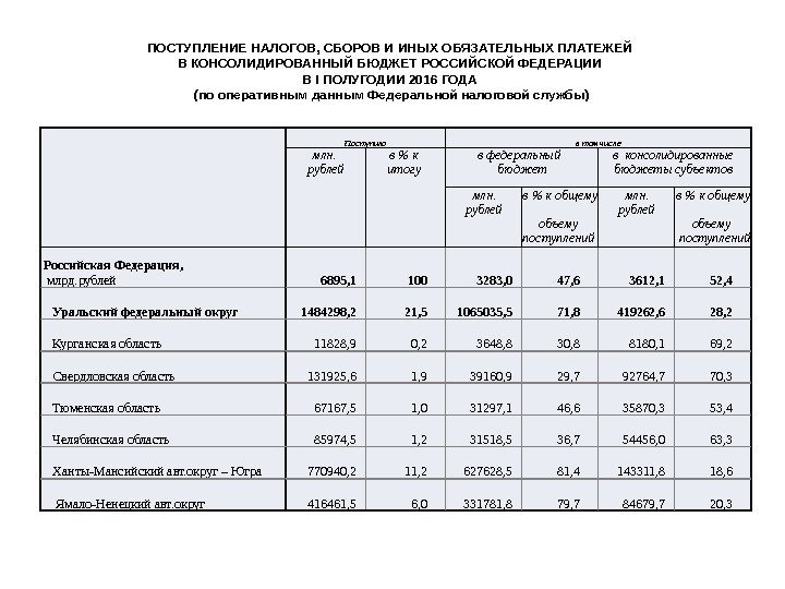 Поступило в том числе млн.  рублей в  к итогу в федеральный 