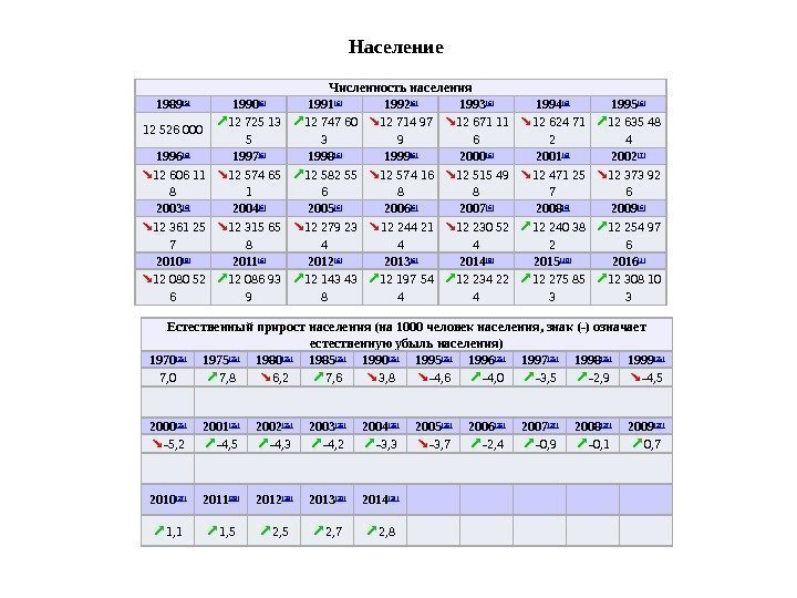 Естественный прирост населения (на 1000 человек населения, знак (-) означает естественную убыль населения) 1970