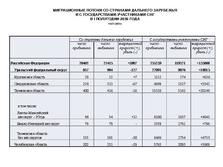 Со странами дальнего зарубежья С государствами-участниками СНГ число прибывших число выбывших миграционный прирост (+),