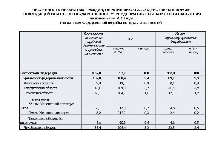 Численность не занятых трудовой деятельность ю граждан,  тыс. человек В  Из них