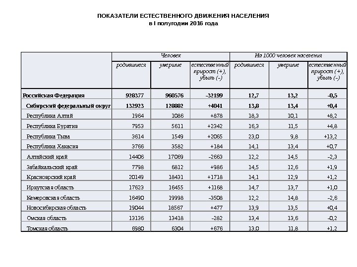 Человек На 1000 человек населения родившиеся умершие естественный прирост (+),  убыль (-) 