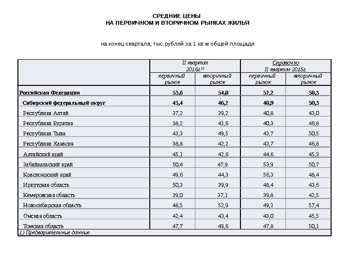 II квартал 2016 г. 1) Справочно II квартал 2015 г. первичный рынок вторичный рынок