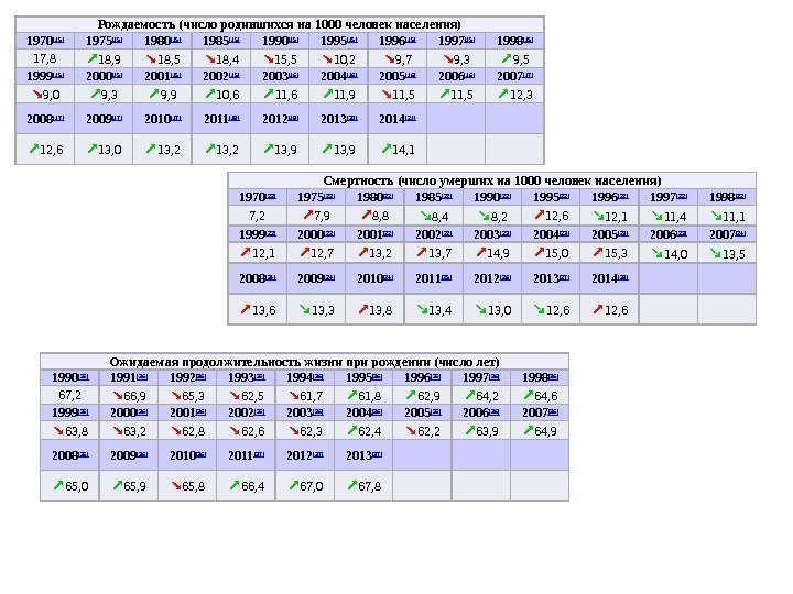 Рождаемость (число родившихся на 1000 человек населения) 1970 [15] 1975 [15] 1980 [15] 1985