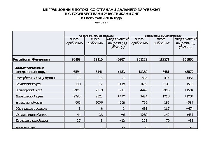 Со странами дальнего зарубежья С государствами-участниками СНГ число прибывших число выбывших миграционный прирост (+),