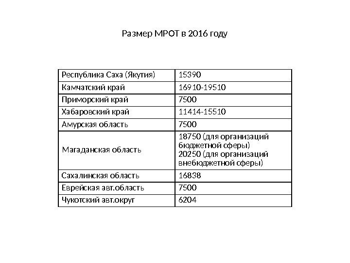 Размер МРОТ в 2016 году Республика Саха (Якутия) 15390 Камчатский край 16910 -19510 Приморский