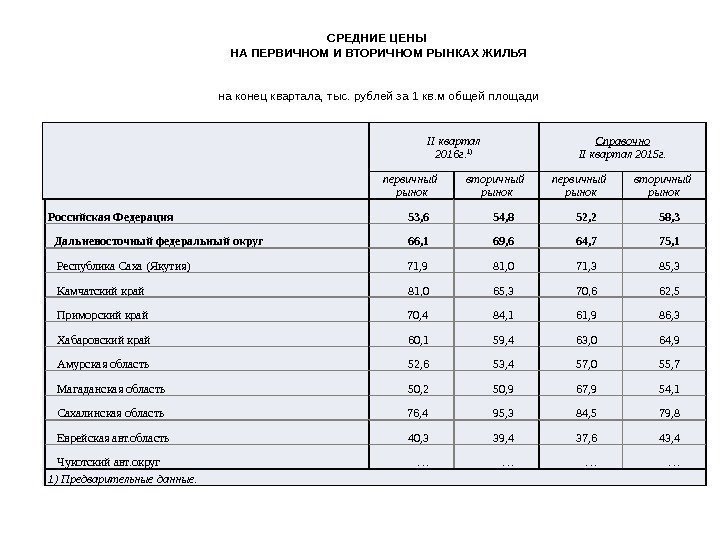 II квартал 2016 г. 1) Справочно II квартал 2015 г. первичный рынок вторичный рынок