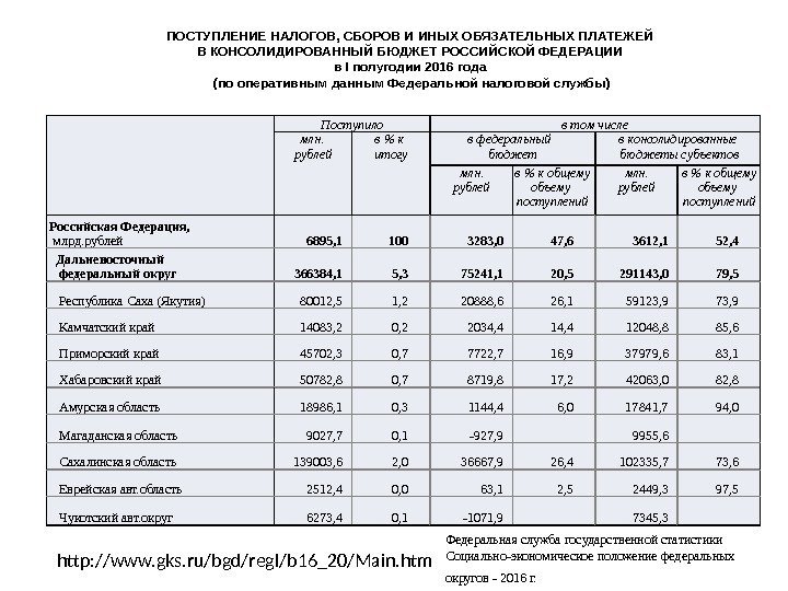 Поступило в том числе млн.  рублей в  к итогу в федеральный 