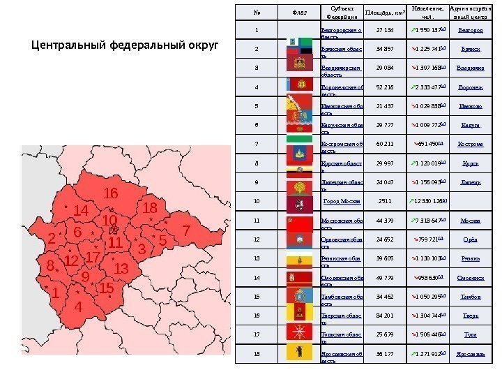 № Флаг Субъект Федерации Площадь, км² Население,  чел. Администрати вный центр 1 Белгородская