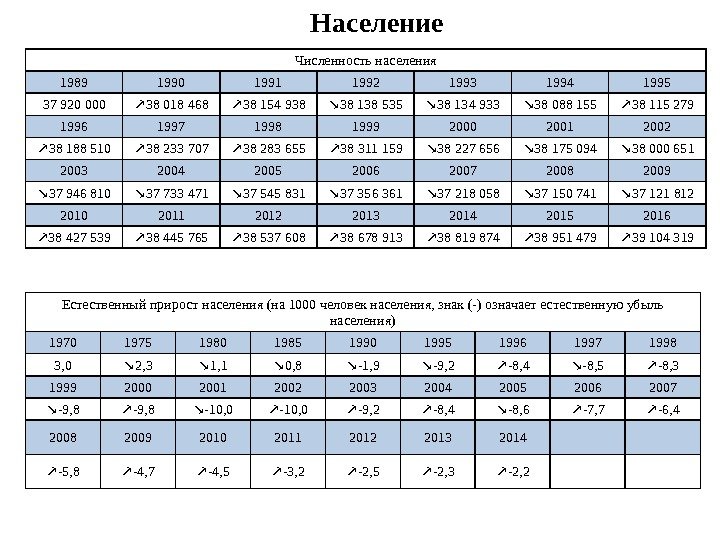 Численность населения 1989 1990 1991 1992 1993 1994 1995 37 920 000 ↗ 38