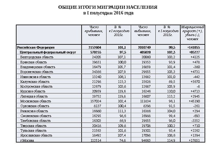 Число прибывших,  человек В   к I полугодию 2015 г. Число выбывших,