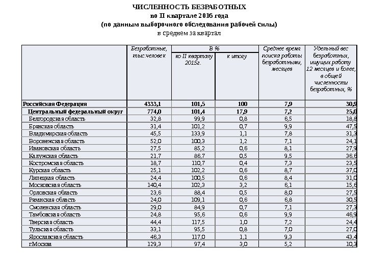 Безработные,  тыс. человек В  Среднее время поиска работы безработными,  месяцев Удельный