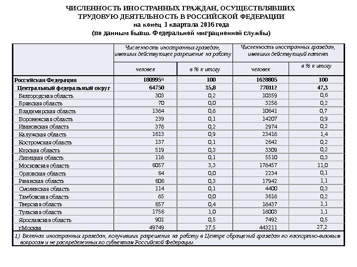 Численность иностранных граждан,  имевших действующее разрешение на работу Численность иностранных граждан,  имевших