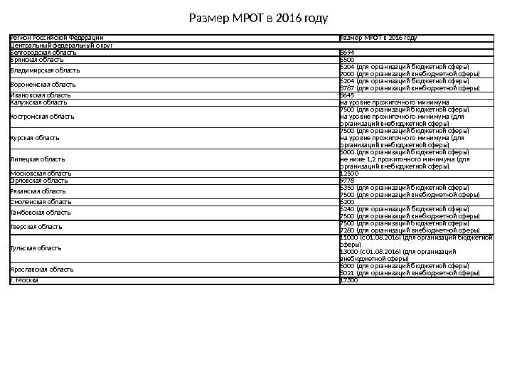 Регион Российской Федерации Размер МРОТ в 2016 году Центральный федеральный округ Белгородская область 8694