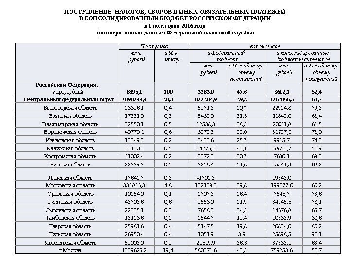 Поступило в том числе млн.  рублей в  к итогу в федеральный 