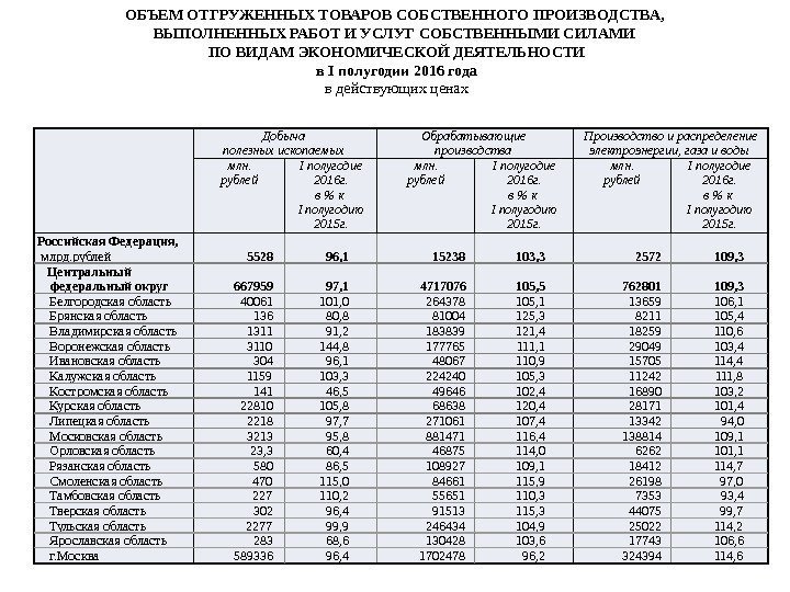 Добыча полезных ископаемых Обрабатывающие производства Производство и распределение электроэнергии, газа и воды млн. рублей