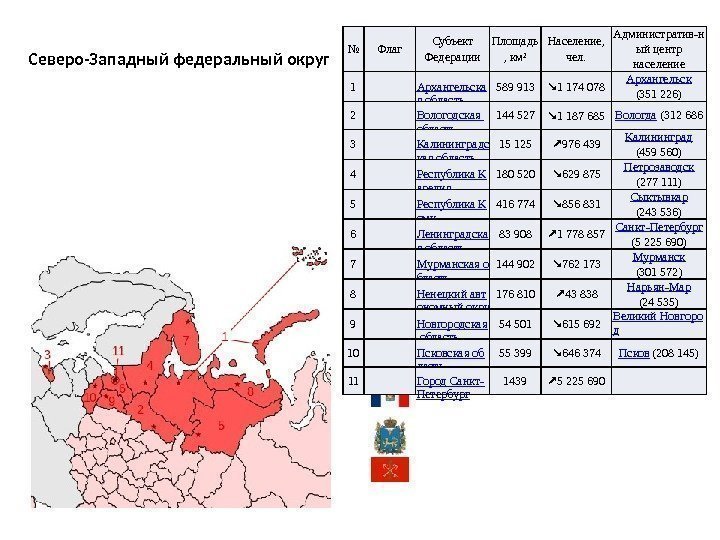 № Флаг Субъект Федерации Площадь , км² Население,  чел. Административ-н ый центр население