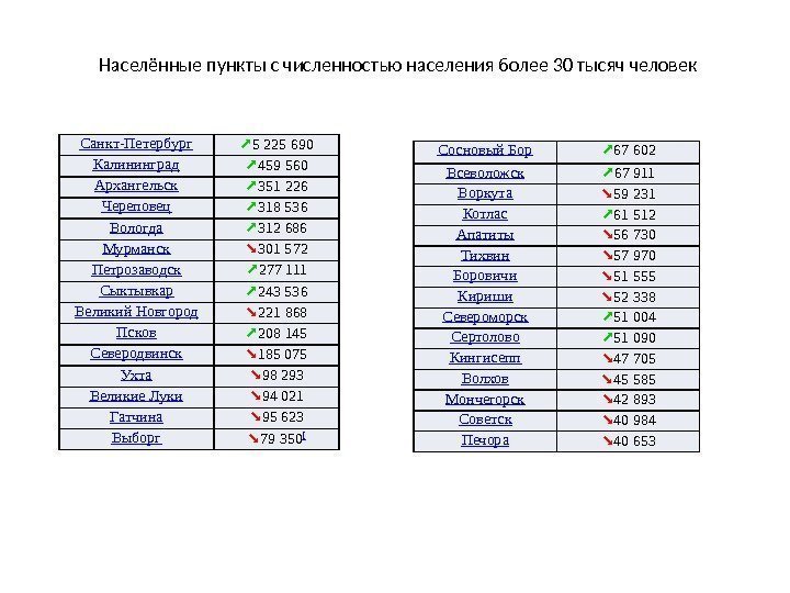 Санкт-Петербург ↗ 5 225 690 Калининград ↗ 459 560 Архангельск ↗ 351 226 Череповец