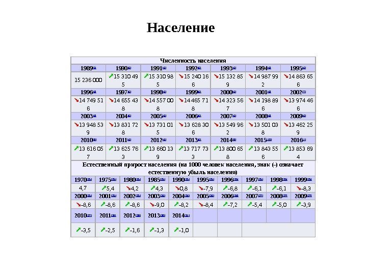 Численность населения 1989 [5] 1990 [6] 1991 [6] 1992 [6] 1993 [6] 1994 [6]