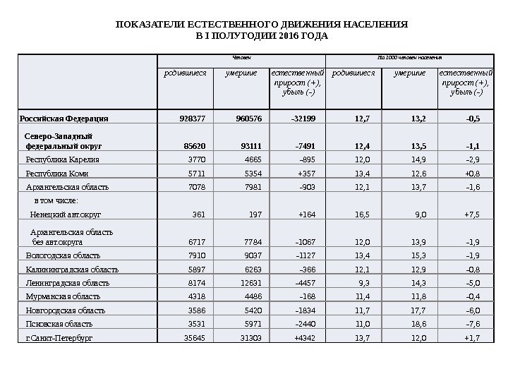 Человек На 1000 человек населения родившиеся умершие естественный прирост (+),  убыль (-) Российская