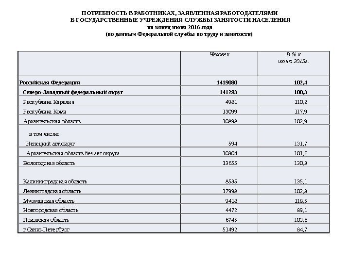 Человек В  к июню 2015 г. Российская Федерация 1419080 102, 4 Северо-Западный федеральный