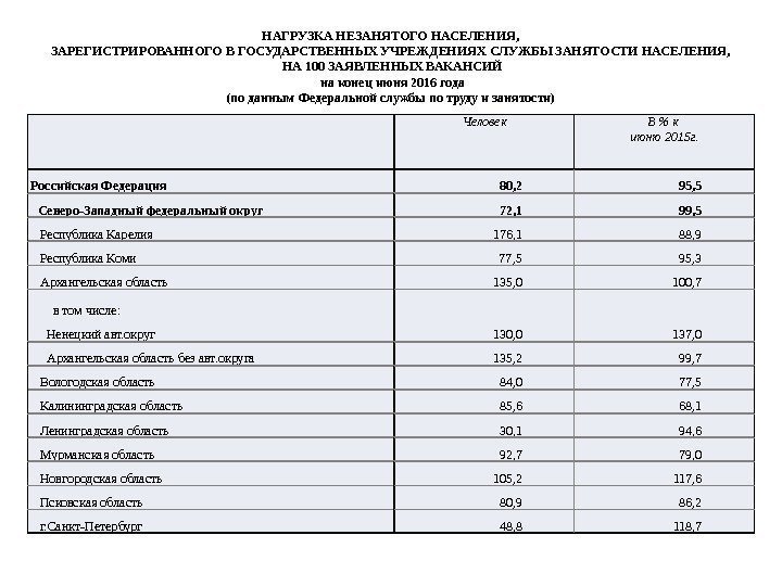 Человек В  к июню 2015 г. Российская Федерация 80, 2 95, 5 Северо-Западный