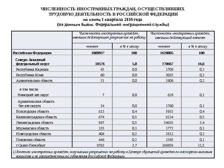  Численность иностранных граждан,  имевших действующее разрешение на работу Численность иностранных граждан, 