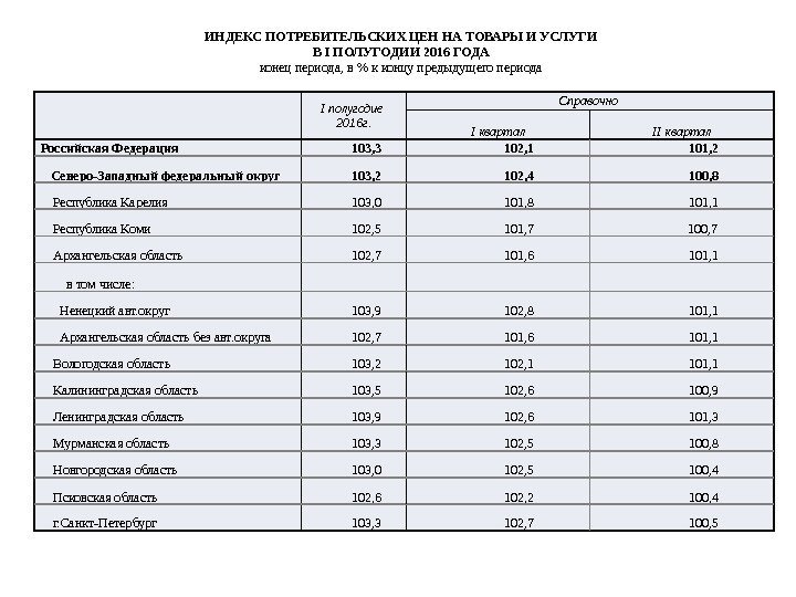 I полугодие 2016 г. Справочно I квартал II квартал Российская Федерация 103, 3 102,