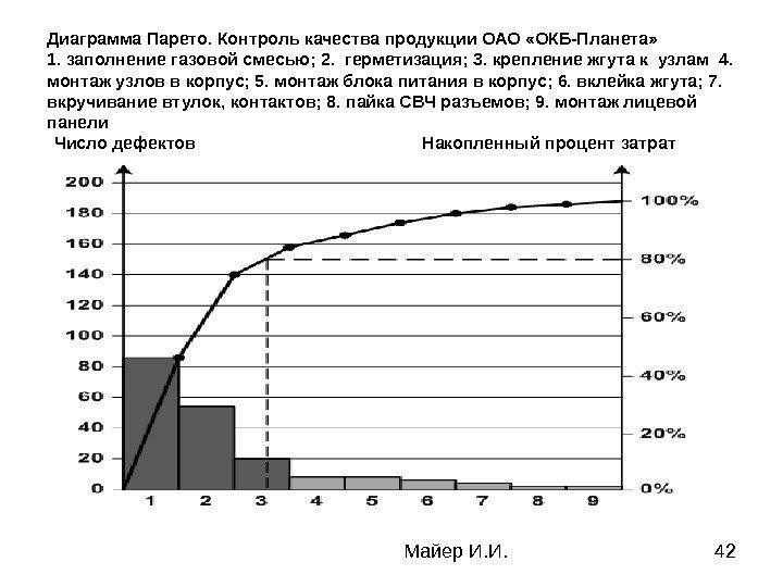 Майер И. И. 42 Диаграмма Парето. Контроль качества продукции ОАО «ОКБ-Планета» 1. заполнение газовой