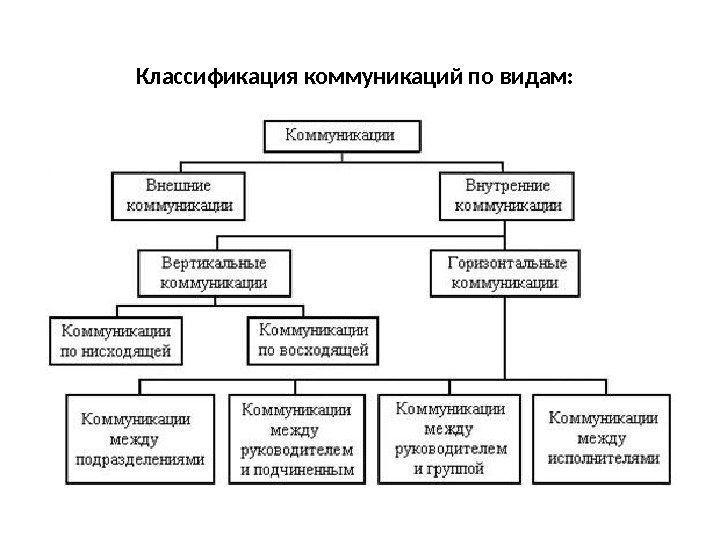 Классификация коммуникаций по видам:  