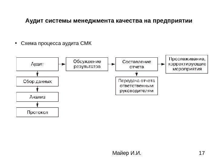 Майер И. И. 17 Аудит системы менеджмента качества на предприятии • Схема процесса аудита