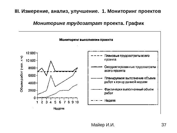  Майер И. И. 37 III. Измерение, анализ, улучшение.  1. Мониторинг проектов Мониторинг