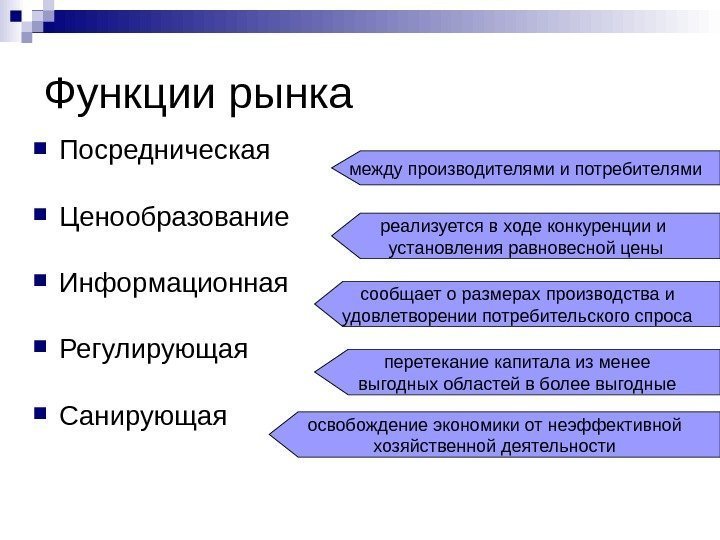 Функции рынка Посредническая Ценообразование Информационная Регулирующая Санирующая между производителями и потребителями реализуется в ходе