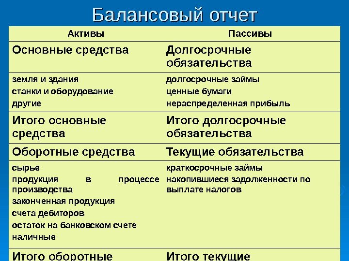 Балансовый отчет Активы Пассивы Основные средства  Долгосрочные обязательства земля и здания станки и