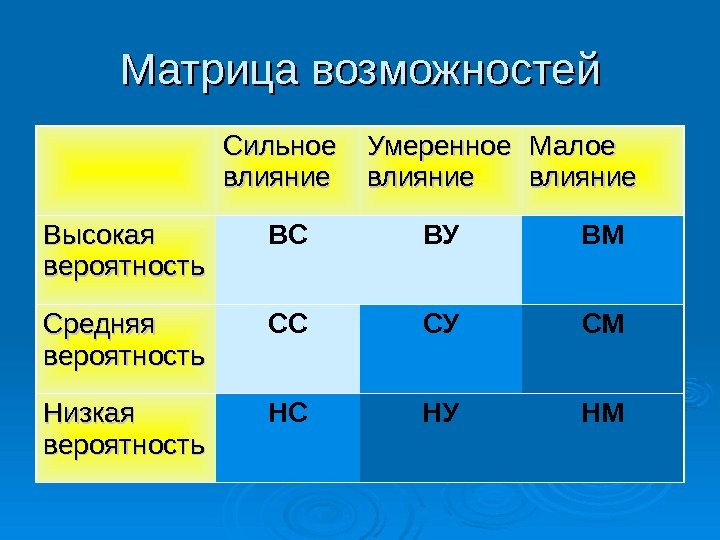 Матрица возможностей Сильное влияние Умеренное влияние Малое влияние Высокая вероятность ВС ВУ ВМ Средняя