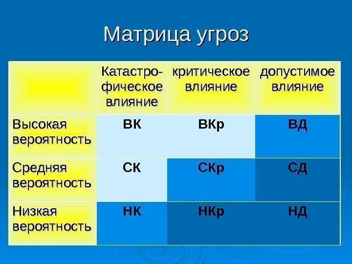 Матрица угроз Катастро- фическое  влияние критическое влияние допустимое влияние Высокая вероятность ВК ВКр