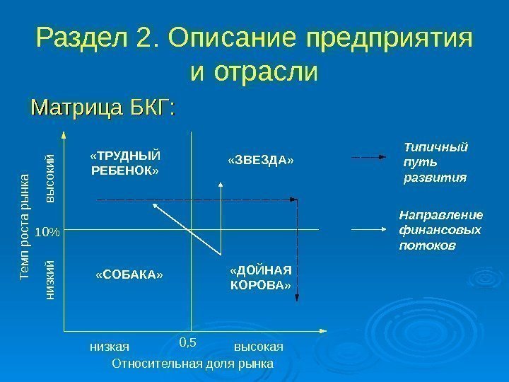 Раздел 2. Описание предприятия и отрасли Матрица БКГ: Тем п роста ры нка низкий