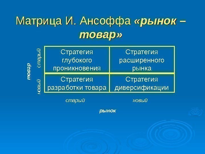 Матрица И. Ансоффа  «рынок – товар» Стратегия глубокого проникновения Стратегия разработки товара Стратегия