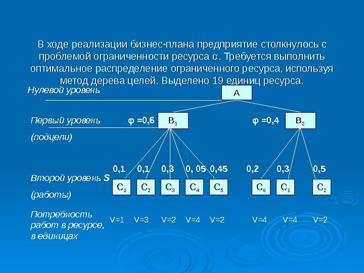 В ходе реализации бизнес-плана предприятие столкнулось с проблемой ограниченности ресурса αα. Требуется выполнить оптимальное