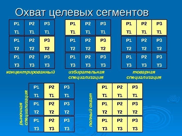 Охват целевых сегментов Р 1 Т 1 Р 2 Т 1 Р 3 Т