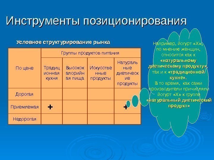 Инструменты позиционирования Условное структурирование рынка По цене Группы продуктов питания Традиц ионная кухня Высокок