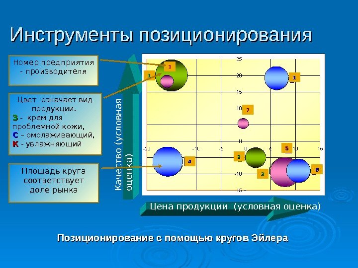 Инструменты позиционирования Цена продукции (условная оценка)К а ч е ст в о (у сл