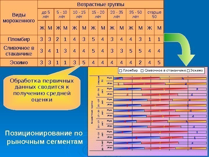 Виды мороженного Возрастные группы до 5 лет 5 - 10 лет 10 - 15