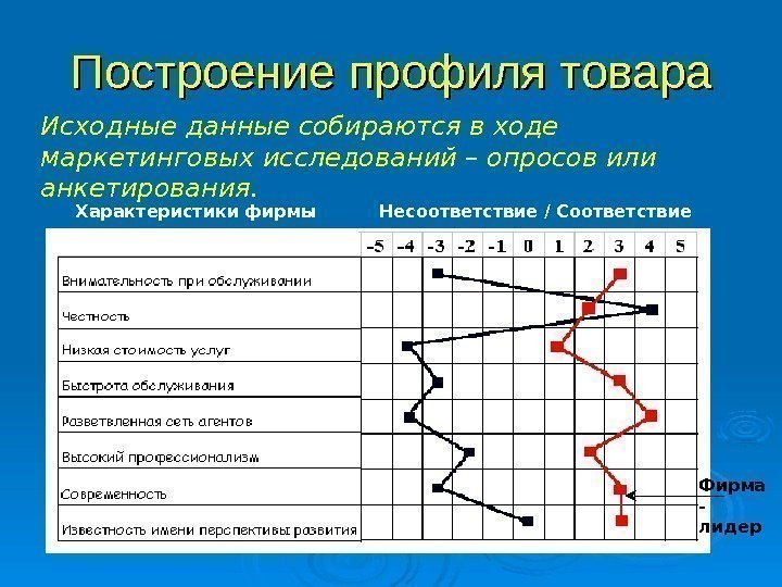 Построение профиля товара Исходные данные собираются в ходе маркетинговых исследований – опросов или анкетирования.