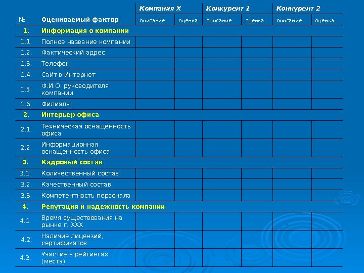 № Оцениваемый фактор Компания Х Конкурент 1 Конкурент 2 описание оценка 1. Информация о