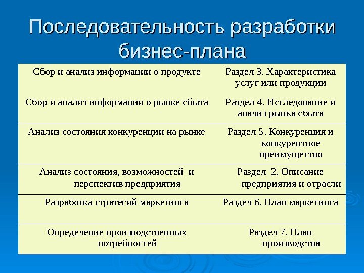 Последовательность разработки бизнес-плана Сбор и анализ информации о продукте Раздел 3. Характеристика услуг или