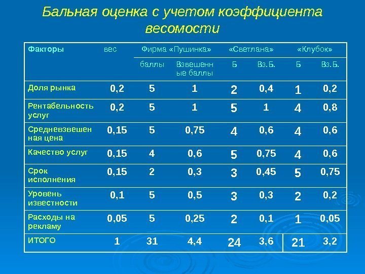 Бальная оценка с учетом коэффициента весомости Факторы вес Фирма «Пушинка»  «Светлана»  «Клубок»