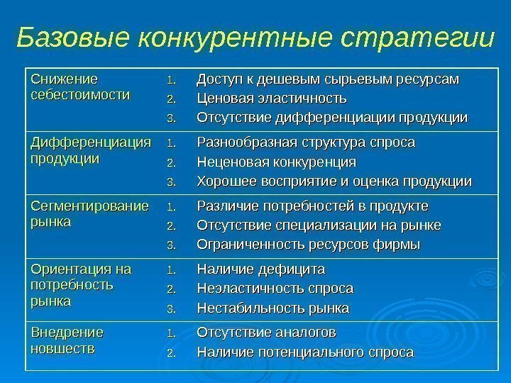 Базовые конкурентные стратегии Снижение себестоимости 1. 1. Доступ к дешевым сырьевым ресурсам 2. 2.