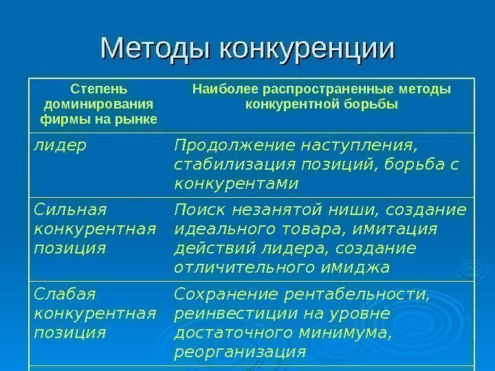 Методы конкуренции Степень доминирования фирмы на рынке Наиболее распространенные методы конкурентной борьбы лидер Продолжение