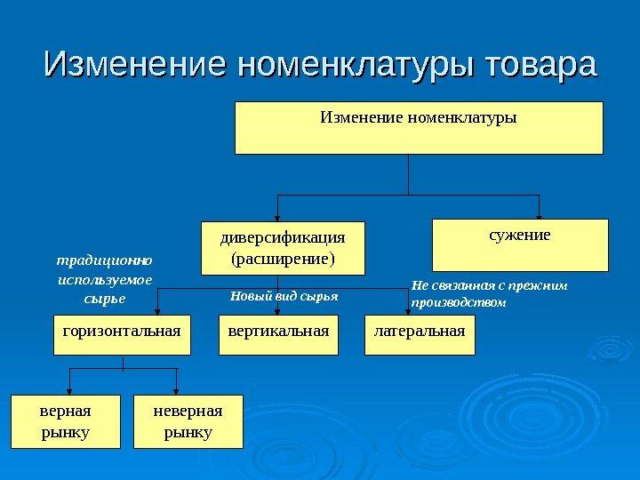 Изменение номенклатуры товара сужение диверсификация (расширение) латеральнаявертикальнаягоризонтальнаятрадиционно используемое сырье Новый вид сырья Не связанная